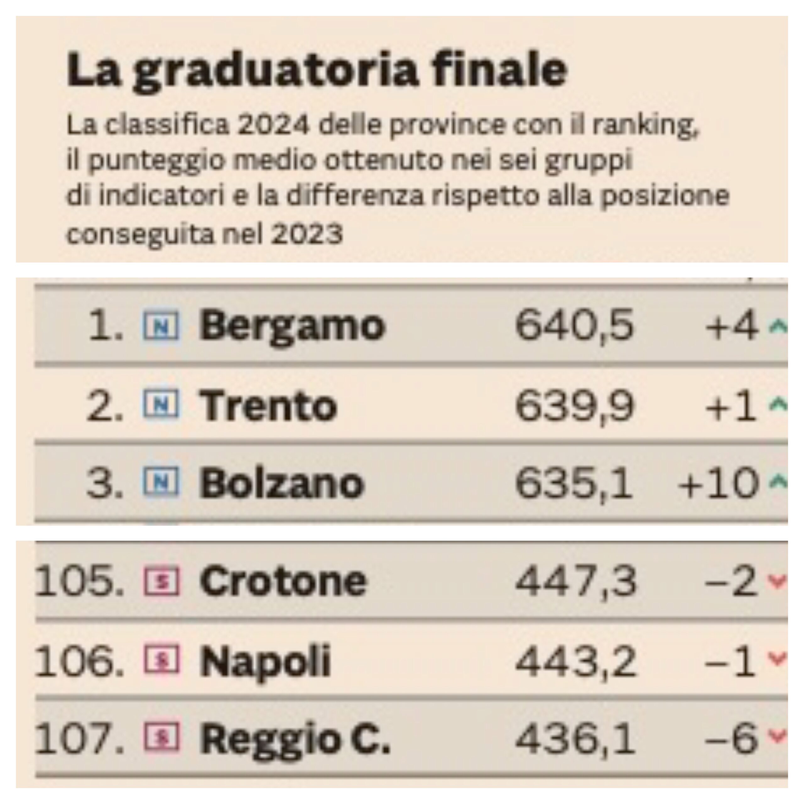 IL SOLE 24 ORE,  QUALITÀ DELLA VITA 2024:  LA CLASSIFICA  DELLE CITTÀ  E  DELLE PROVINCE ITALIANE   [COVER  14   (NELL’ ARTICOLO LA CLASSIFICA COMPLETA)]